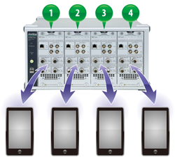 Simultaneous measurement of 4 devices and parallel measurement of multiple wireless technologies